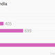 Image for article titled While India ignores its swine-flu epidemic, the virus may have become deadlier